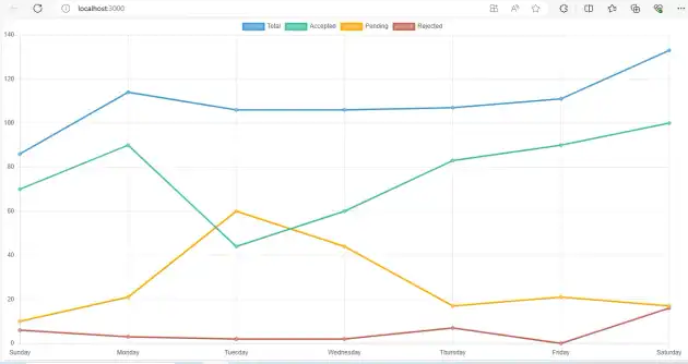 React, add, chart